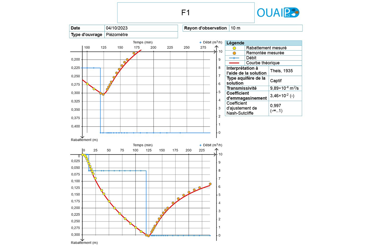 Aquifère 64, Aquifère 65, Dossier loi sur l’eau 64, Dossier loi sur l’eau 65, Etudes de sol 64, Etudes de sol 65, Hydrogéologie 64, Hydrogéologie 65, Nappe phréatique 64, Nappe phréatique 65